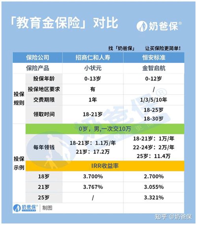 儿童教育金计划